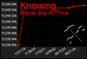 Total Graph of Knowing