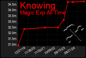 Total Graph of Knowing