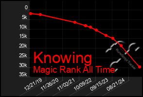 Total Graph of Knowing