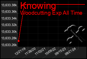 Total Graph of Knowing