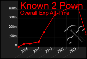 Total Graph of Known 2 Pown