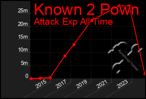 Total Graph of Known 2 Pown