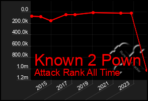 Total Graph of Known 2 Pown