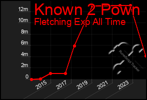 Total Graph of Known 2 Pown