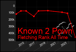 Total Graph of Known 2 Pown