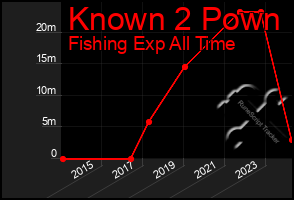 Total Graph of Known 2 Pown