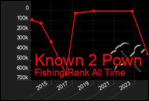 Total Graph of Known 2 Pown