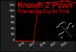 Total Graph of Known 2 Pown