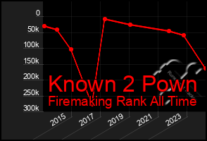 Total Graph of Known 2 Pown