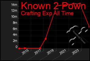 Total Graph of Known 2 Pown