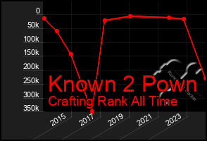 Total Graph of Known 2 Pown
