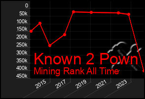 Total Graph of Known 2 Pown