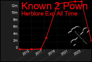 Total Graph of Known 2 Pown
