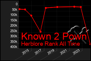 Total Graph of Known 2 Pown