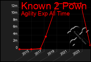 Total Graph of Known 2 Pown