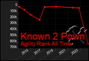 Total Graph of Known 2 Pown