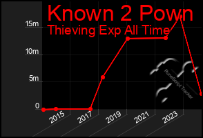 Total Graph of Known 2 Pown