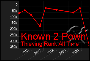 Total Graph of Known 2 Pown
