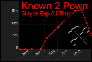 Total Graph of Known 2 Pown