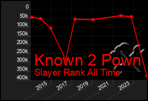 Total Graph of Known 2 Pown