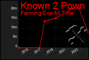 Total Graph of Known 2 Pown