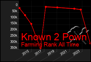 Total Graph of Known 2 Pown