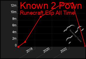 Total Graph of Known 2 Pown