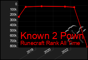 Total Graph of Known 2 Pown