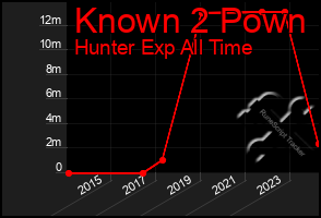 Total Graph of Known 2 Pown