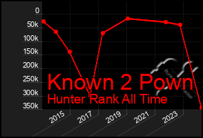 Total Graph of Known 2 Pown