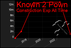 Total Graph of Known 2 Pown