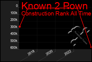 Total Graph of Known 2 Pown