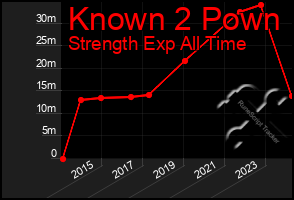 Total Graph of Known 2 Pown