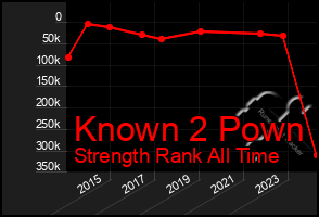 Total Graph of Known 2 Pown
