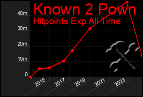 Total Graph of Known 2 Pown