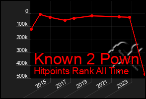 Total Graph of Known 2 Pown