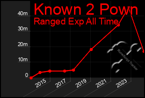 Total Graph of Known 2 Pown
