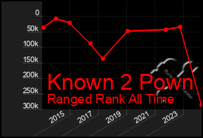 Total Graph of Known 2 Pown