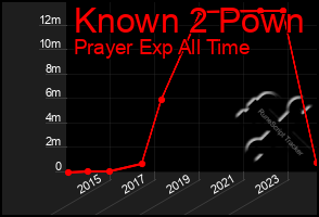 Total Graph of Known 2 Pown