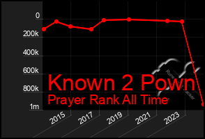 Total Graph of Known 2 Pown