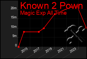 Total Graph of Known 2 Pown