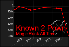 Total Graph of Known 2 Pown