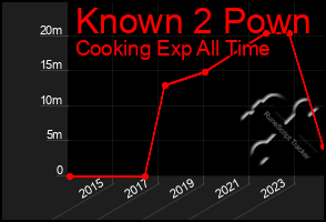 Total Graph of Known 2 Pown