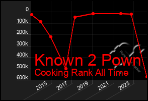 Total Graph of Known 2 Pown