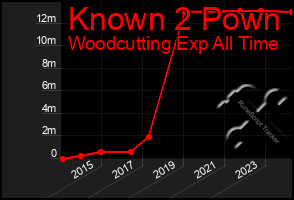 Total Graph of Known 2 Pown