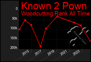 Total Graph of Known 2 Pown