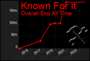 Total Graph of Known For It