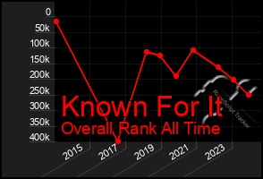 Total Graph of Known For It