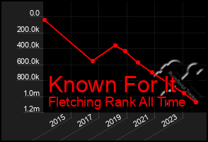 Total Graph of Known For It