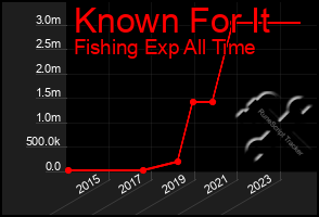 Total Graph of Known For It